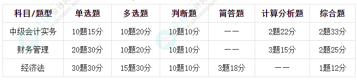 2023年中級會計考試各科考多長時間？有什么題型？