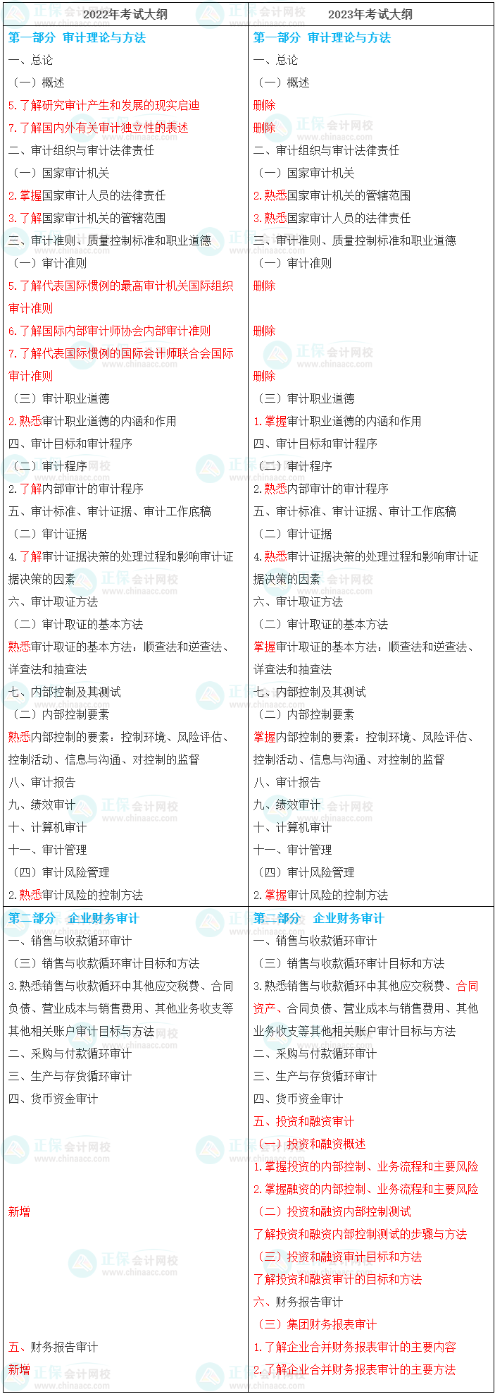 2023年初級審計師《審計理論與實務》大綱變化對比