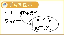 高志謙指導：全年伴學考點35—或有事項關鍵考點