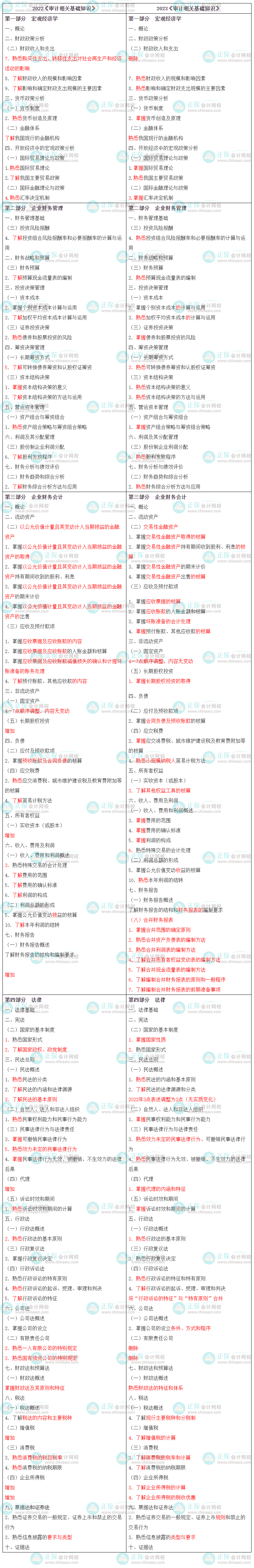 2023年中級《審計相關基礎知識》大綱變化對比