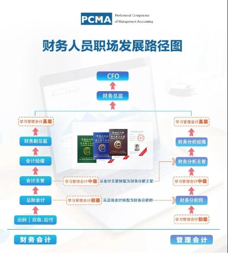 初級管理會計師值得考嗎？