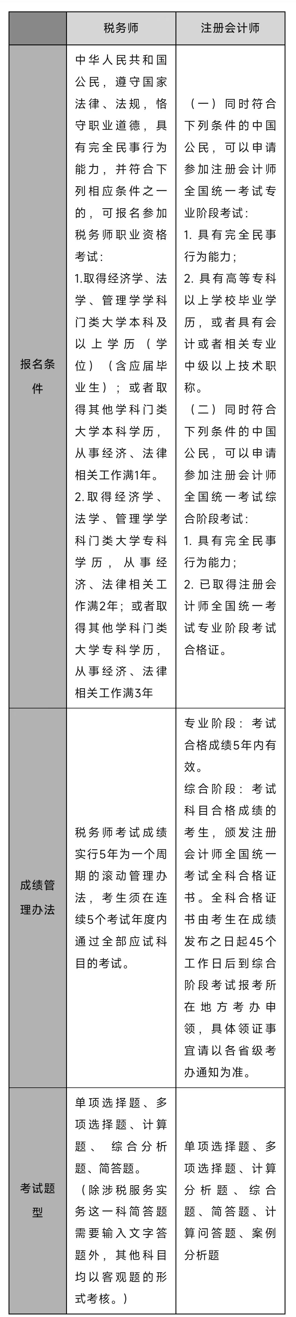 注會報名系統現已開通！與注會相比，稅務師......