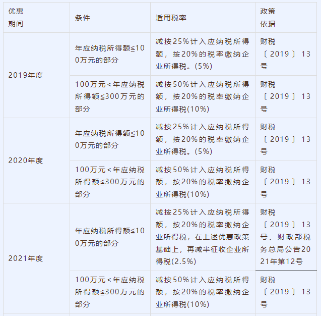 小微企業歷年企業所得稅優惠政策