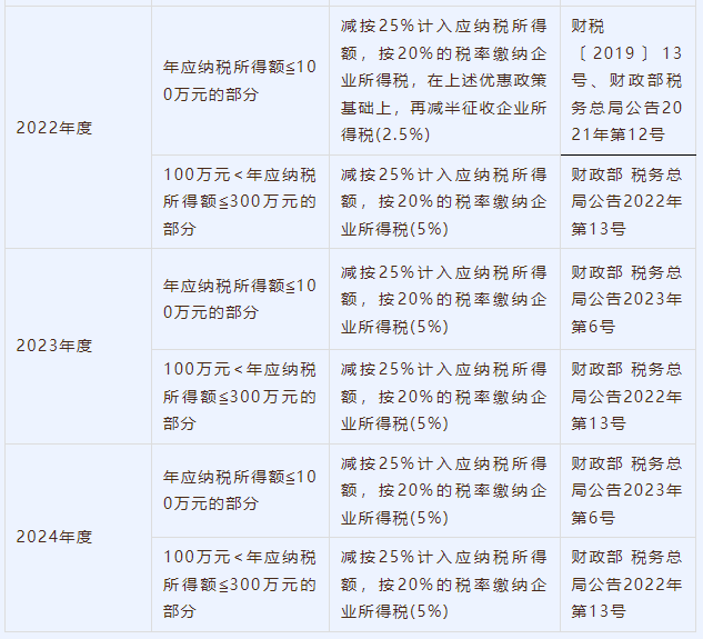 小微企業歷年企業所得稅優惠政策