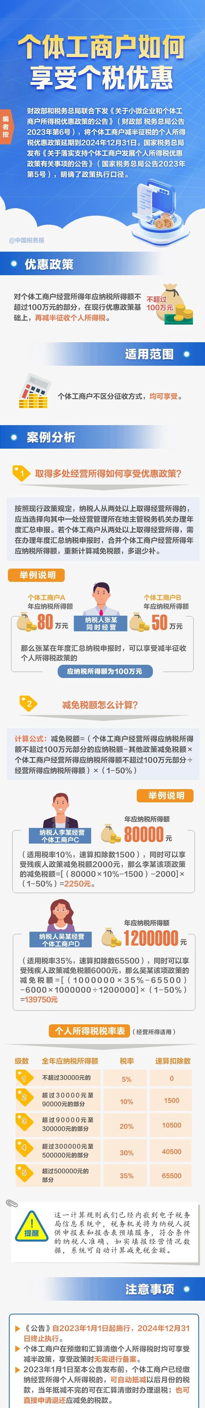 一圖了解個體工商戶個稅優惠政策要點
