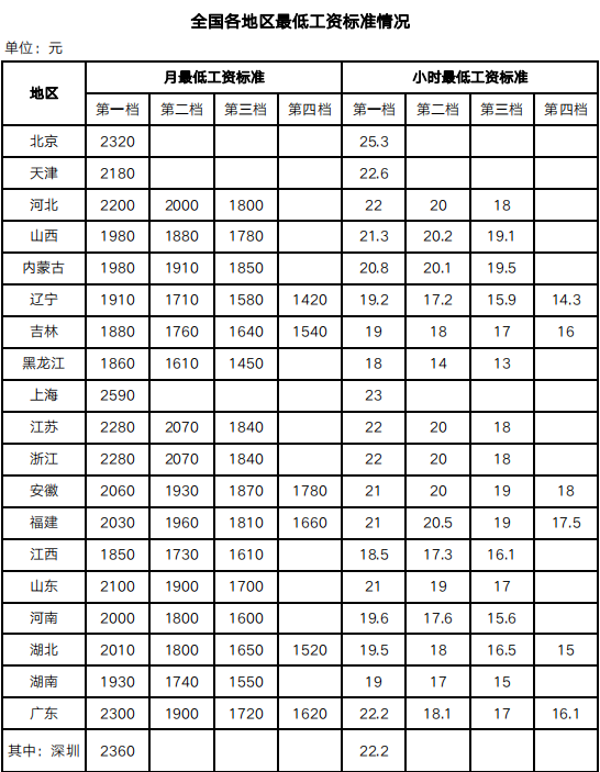2023年4月1日起，月薪不到這個數(shù)，違法！