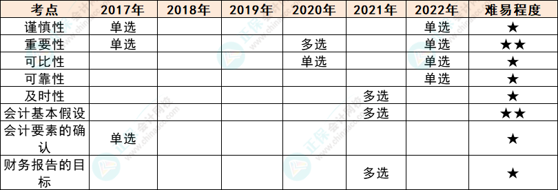 注會會計各章節歷年考察題型總結（第1章）