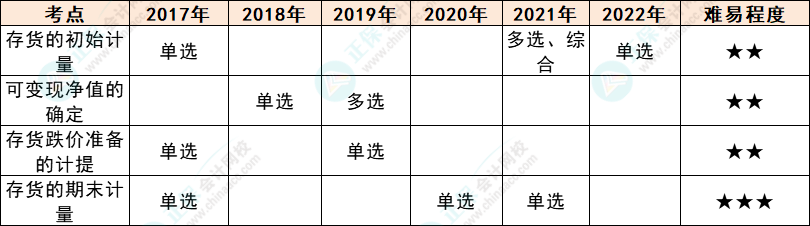 注會會計各章節歷年考察題型總結（第2章）