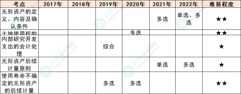 注會會計各章節歷年考察題型總結（第4章）