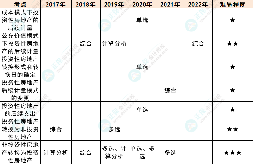 注會會計各章節歷年考察題型總結（第5章）