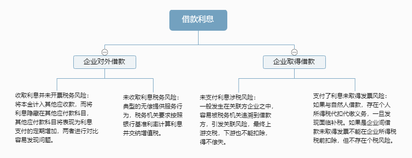 注意往來款隱藏的六大稅務風險點