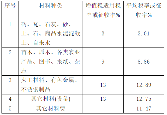 關于調整江西省人防工程計價依據增值稅稅率的通知