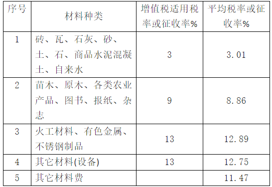 關于調整江西省人防工程計價依據增值稅稅率的通知