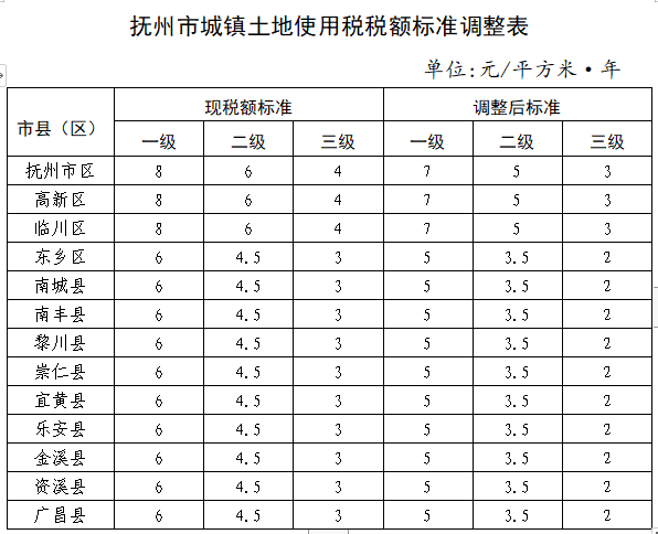 關于調整撫州市城鎮土地使用稅稅額標準的通知