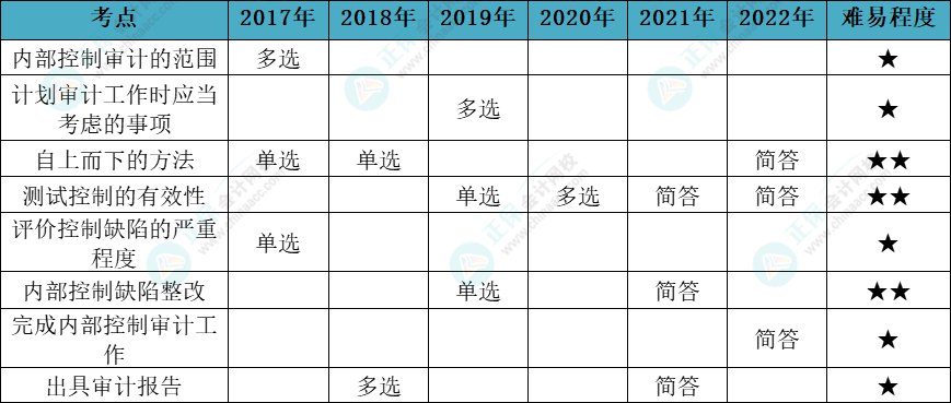 注會審計各章節歷年考察題型總結（第20章）