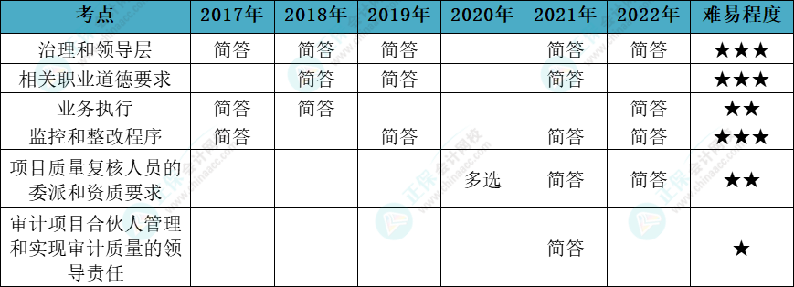 注會審計各章節歷年考察題型總結（第21章）
