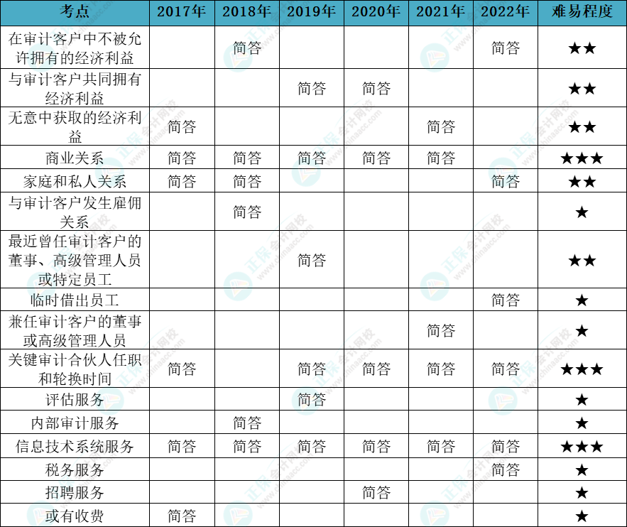 注會審計各章節歷年考察題型總結（第23章）