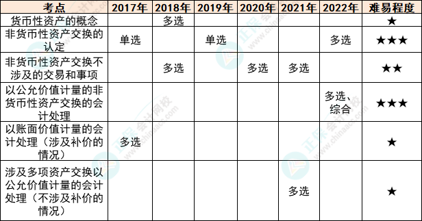 注會會計各章節歷年考察題型總結（第20章）