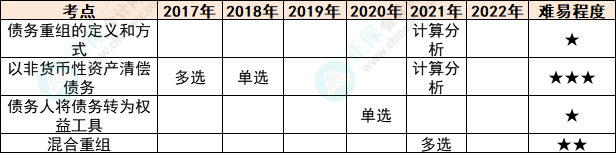 注會(huì)會(huì)計(jì)各章節(jié)歷年考察題型總結(jié)（第21章）F