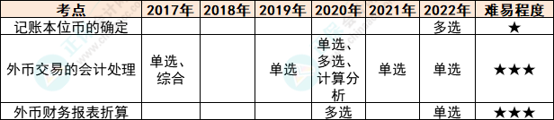 注會會計各章節歷年考察題型總結（第22章）