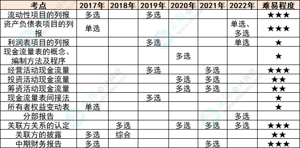 注會會計各章節歷年考察題型總結（第23章）