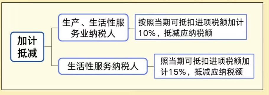 各種減免稅 退稅的賬務處理