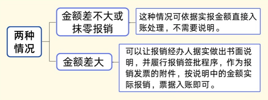 發(fā)票金額＞收款金額，這時(shí)該如何平賬？