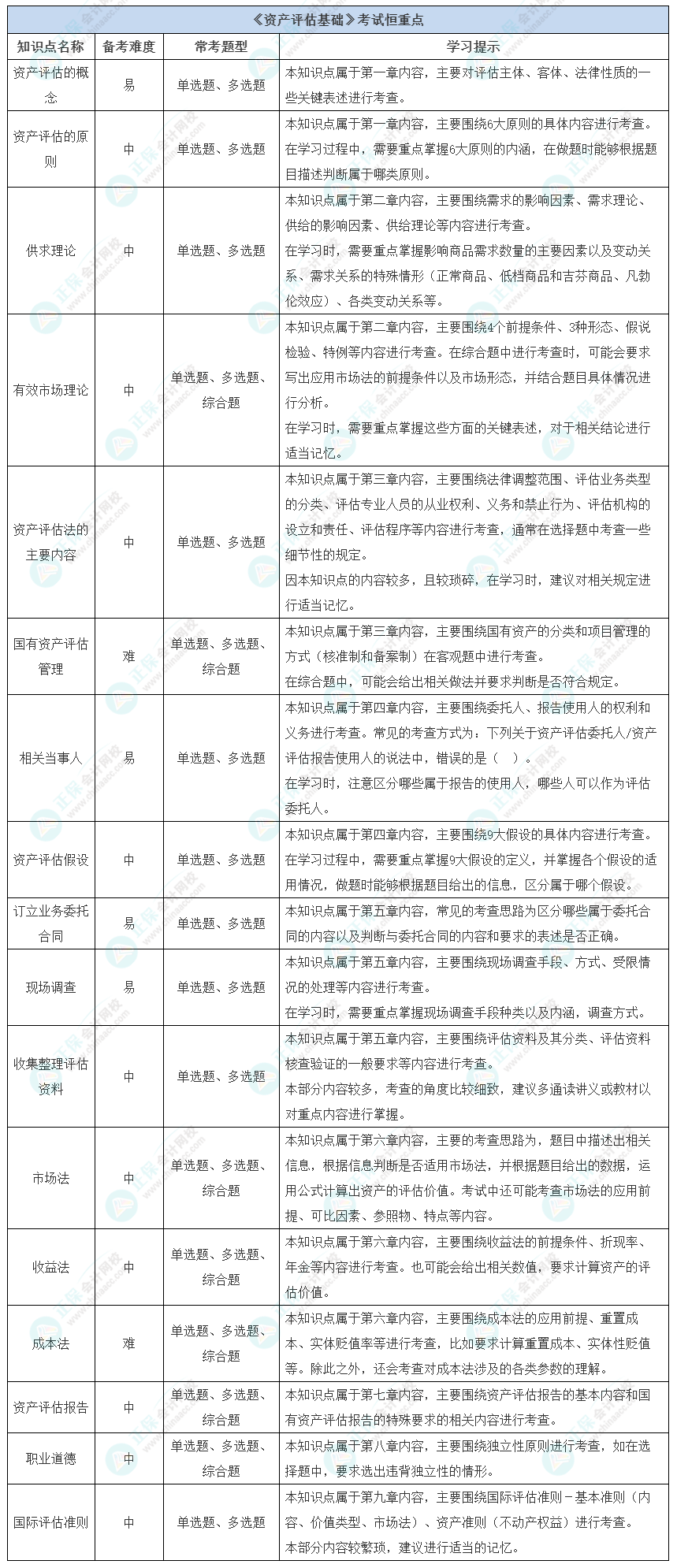 【收藏】《資產評估基礎》考試恒重點及學習方法