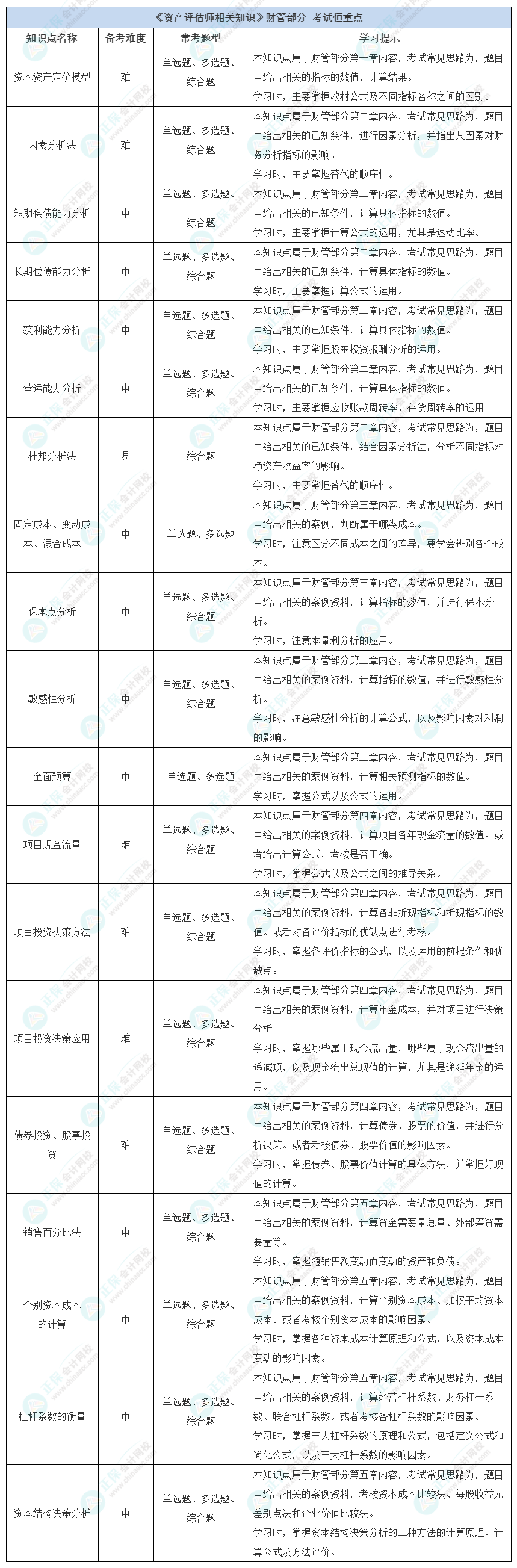 《資產評估師相關知識》財管部分考試恒重點