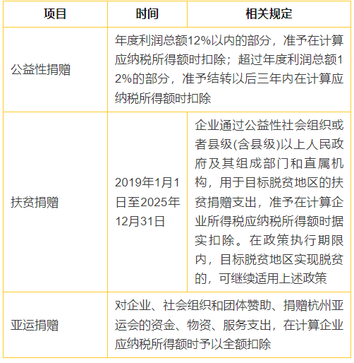 4張表搞懂企業所得稅常見稅前扣除比例