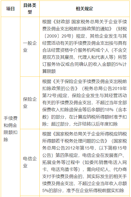 4張表搞懂企業所得稅常見稅前扣除比例