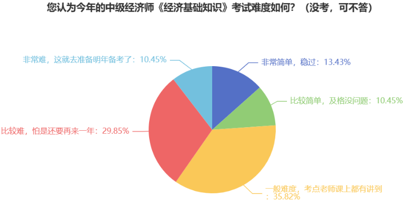 驚！中級經濟師參考率這么低，真的很難嗎？