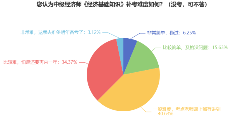 驚！中級經濟師參考率這么低，真的很難嗎？