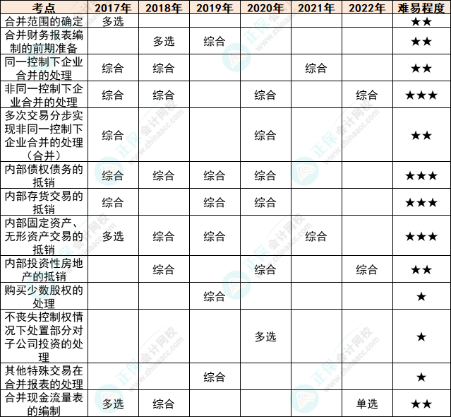 注會會計各章節歷年考察題型總結（第27章）