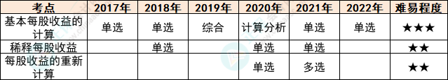 注會會計各章節歷年考察題型總結（第28章）E