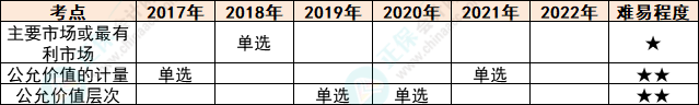 注會會計各章節歷年考察題型總結（第29章）