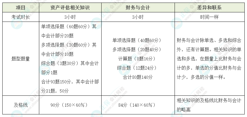 資產(chǎn)評估師vs稅務師如何同時備考？