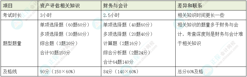 資產(chǎn)評估師vs稅務師如何同時備考？