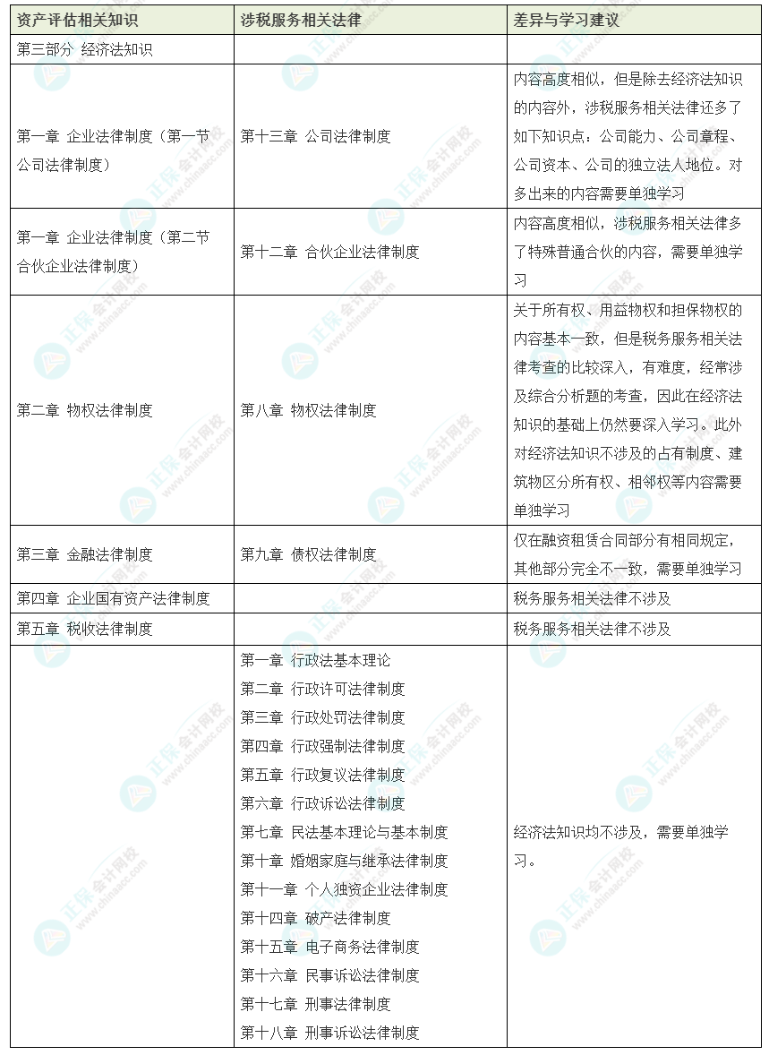 資產(chǎn)評估師vs稅務師如何同時備考？