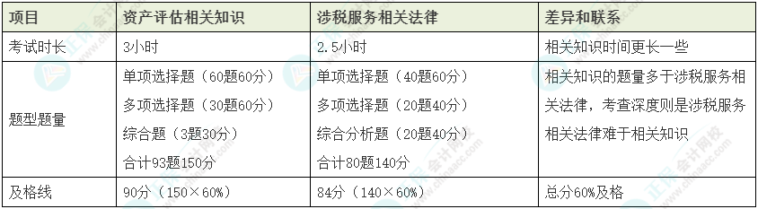 資產(chǎn)評估師vs稅務師如何同時備考？