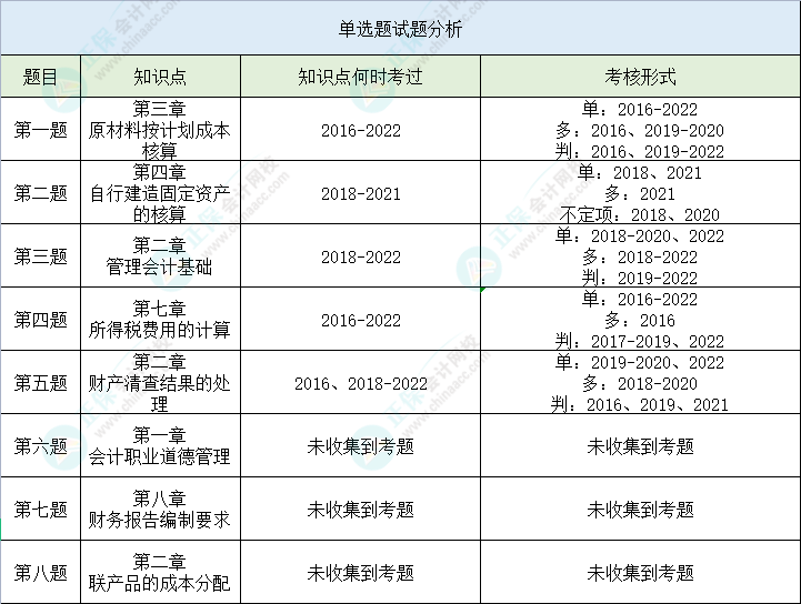 【單選題】第二次萬人模考初級會計實務高頻錯題 立即查看>