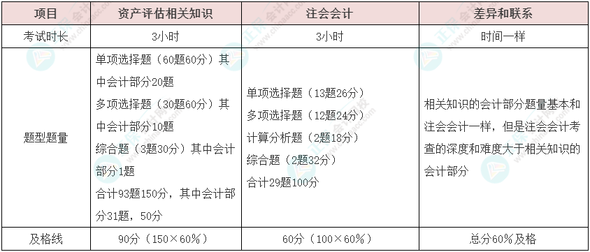 資產(chǎn)評(píng)估師vs注冊(cè)會(huì)計(jì)師如何同時(shí)備考？