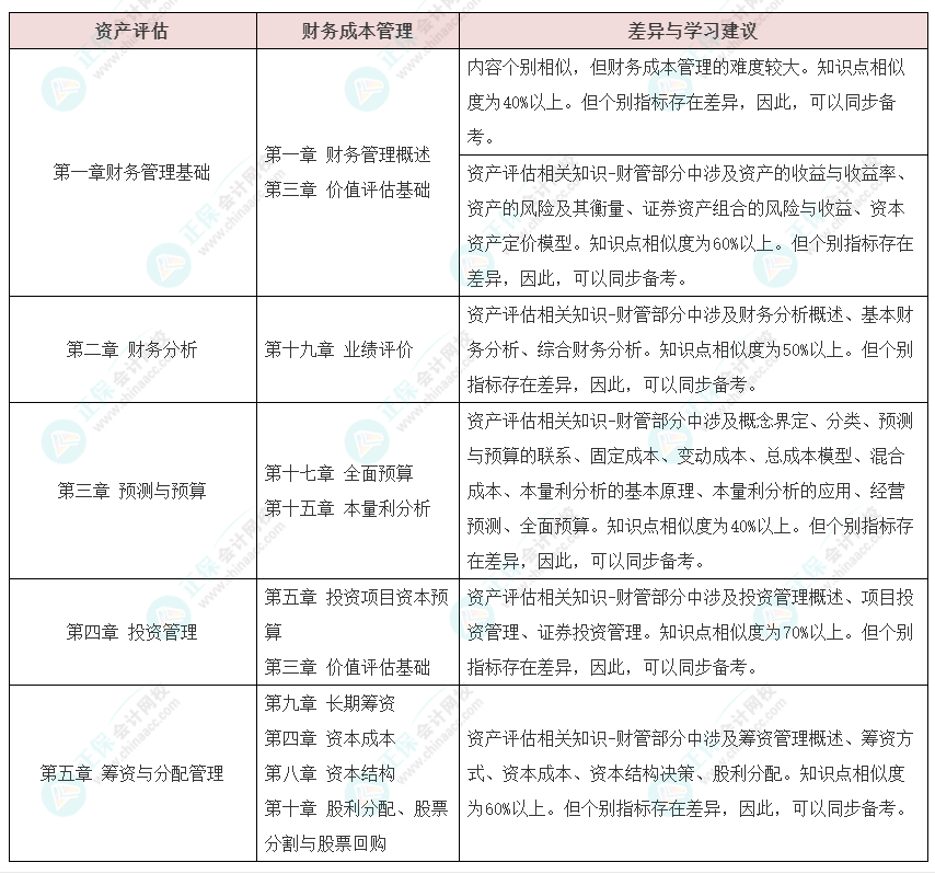資產(chǎn)評(píng)估師vs注冊(cè)會(huì)計(jì)師如何同時(shí)備考？