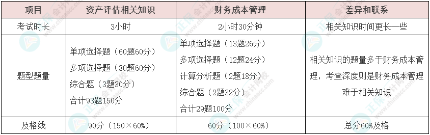 資產(chǎn)評(píng)估師vs注冊(cè)會(huì)計(jì)師如何同時(shí)備考？