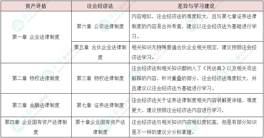 資產(chǎn)評(píng)估師vs注冊(cè)會(huì)計(jì)師如何同時(shí)備考？