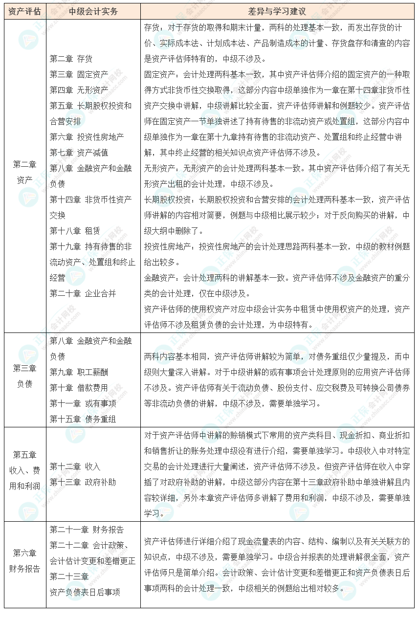 資產評估師vs中級會計如何同時備考？