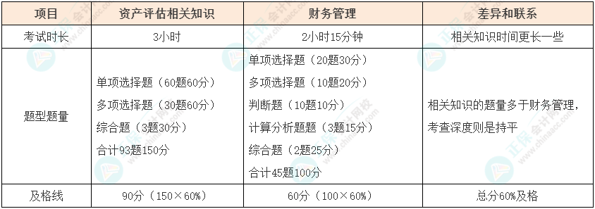 資產評估師vs中級會計如何同時備考？