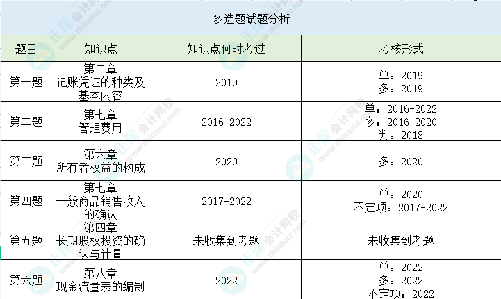 【多選題】第二次萬人模考初級會計實務高頻錯題 一起避坑>