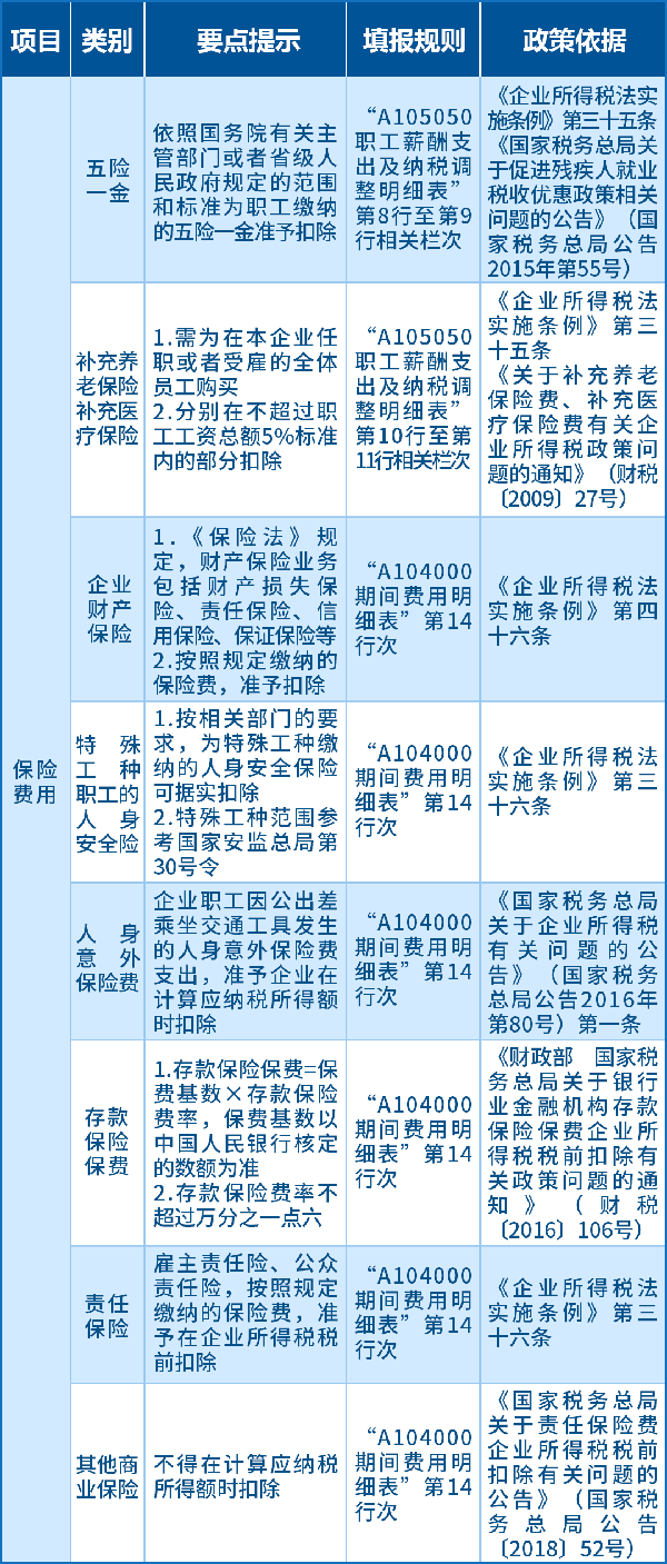 保險費用