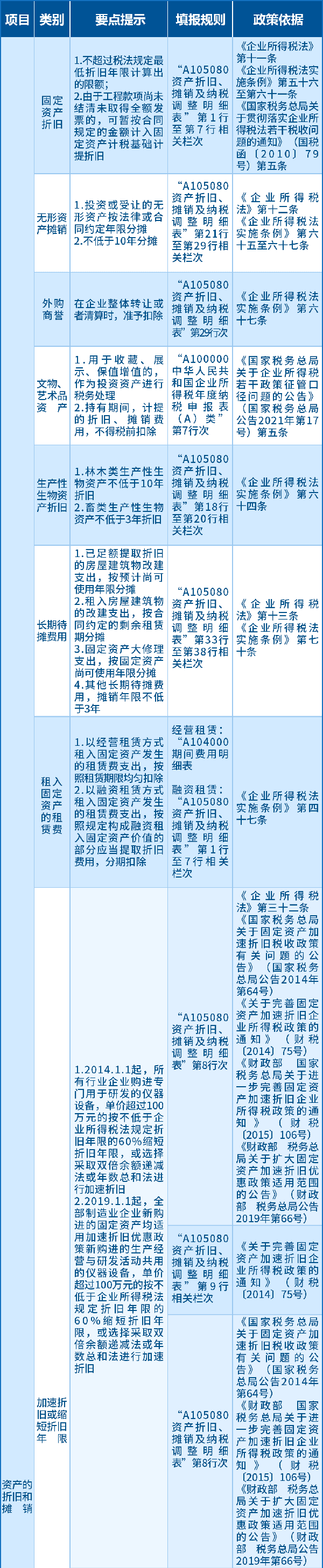 資產的折舊和攤銷